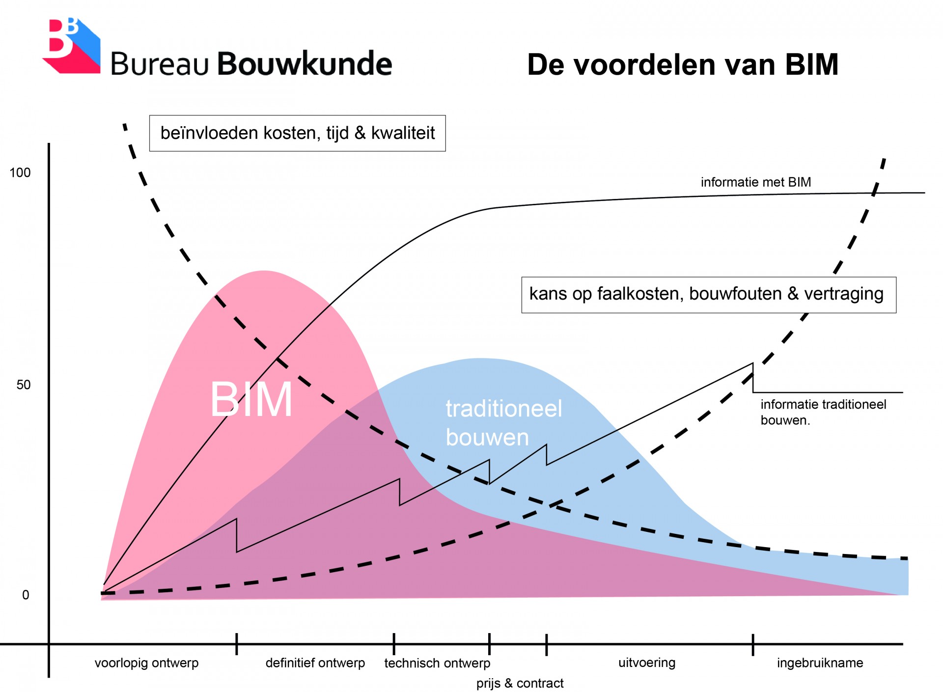 De voordelen van BIM in het bouwproces